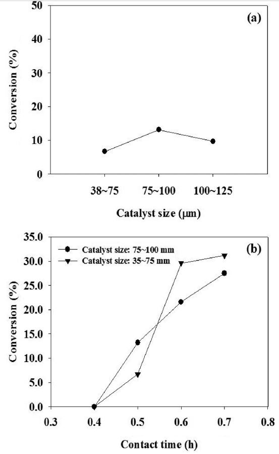 (a) Effect of catalyst size on conversion of ethane, (b) Effect of contact time on conversion of ethane (reaction temperature : 400 ℃, reaction pressure: 1 atm, concentration of ethane: 20%, GHSV: 30,600 h-1).