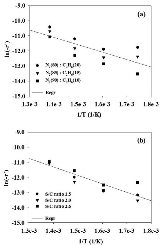Plots for activation energy of ethane steam reforming reaction ((a) constant concentration of steam, (b) constant concentration of ethane).