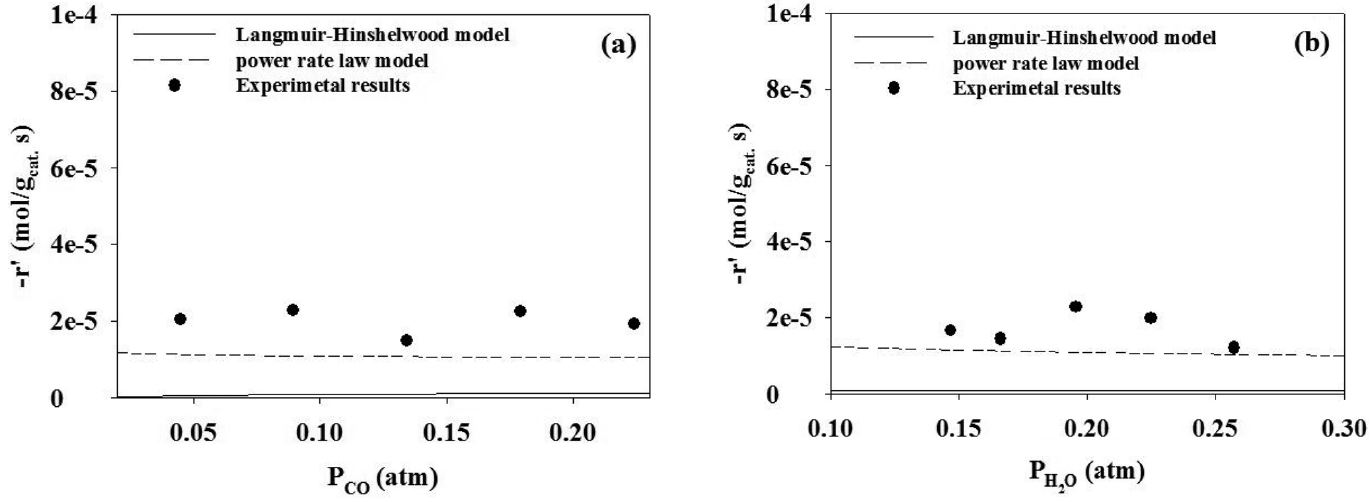 Comparison of power rate law and Langmuir-Hinshelwood model over steam reforming reaction of CO ((a) constant concentration of steam, (b) constant concentration of CO).