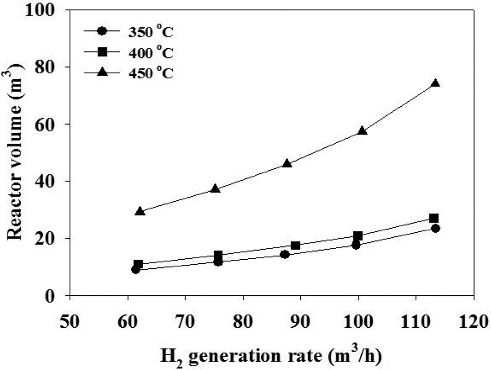 Reactor size for H2 generation by ethane steam reforming over Ni catalyst.