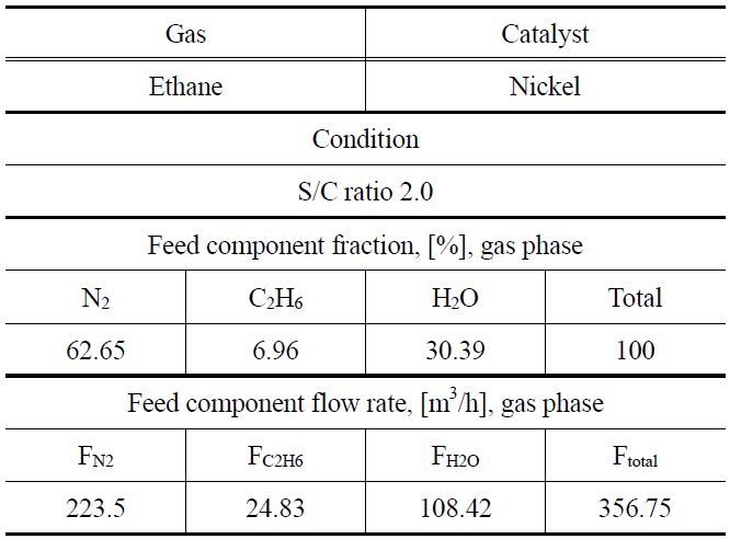 Input data of reactor sizing for ethane steam reforming