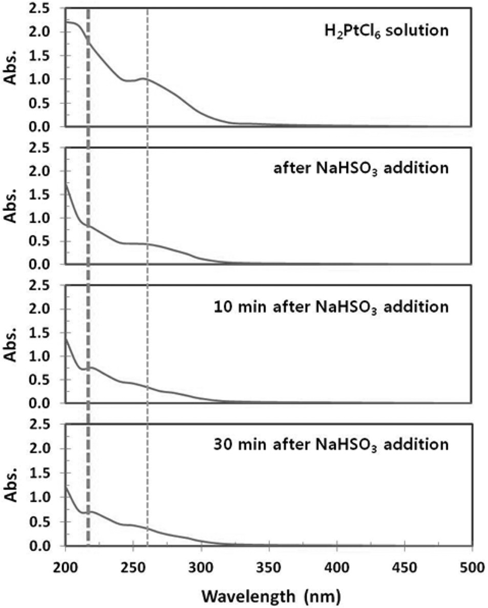 UV-Vis spectrum of CPA solution after NaHSO3 addition.