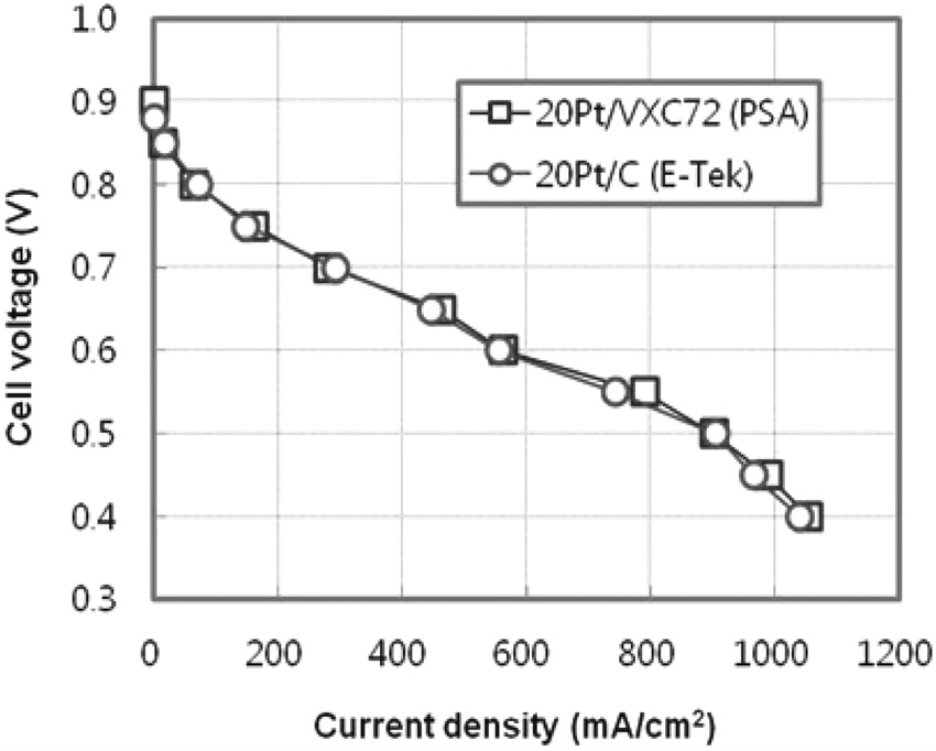I-V curve of MEAs using 20 wt% Pt/VXC72 and commercial electrode catalyst, respectively.