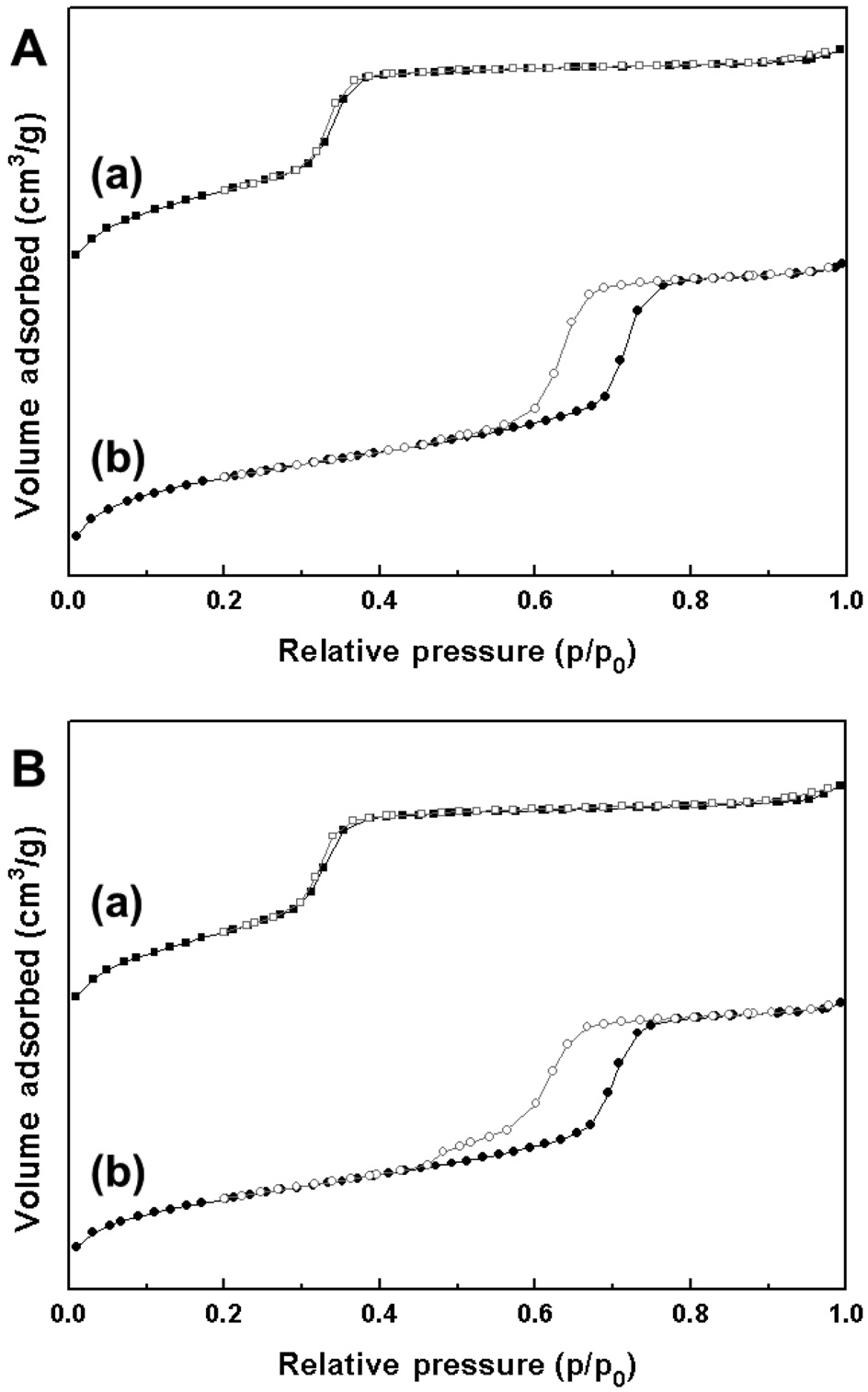Nitrogen adsorption-desorption isotherms of mesoporous support materials. (A) Original mesoporous supports: (a) MCM-41 and (b) SBA-15; (B) 3 wt% Pd-1 wt% Cu loaded mesoporous supports: (a) Pd-Cu/MCM-41 and (b) Pd-Cu/SBA-15.