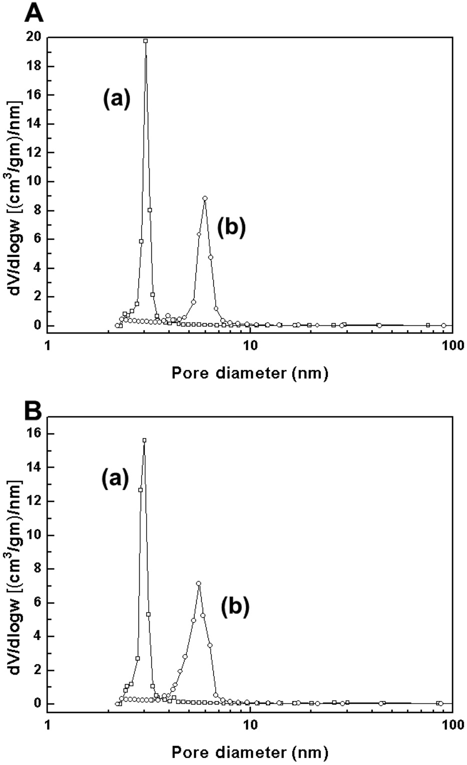 Pore size distribution of mesoporous support materials before reaction. (A) Original mesoporous supports: (a) MCM-41 and (b) SBA-15; (B) 3 wt% Pd-1 wt% Cu loaded mesoporous supports: (a) Pd-Cu/MCM-41 and (b) Pd-Cu/SBA-15.