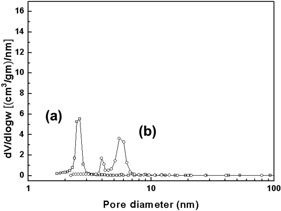 Pore size distribution of mesoporous support materials after reaction. (a) Pd-Cu/MCM-41 and (b) Pd-Cu/SBA-15.