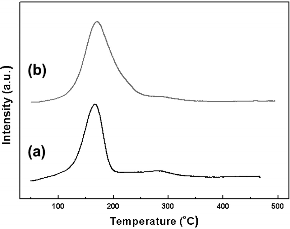 H2-TPR profiles of (a) Pd-Cu/MCM-41 and (b) Pd-Cu/ SBA-15.