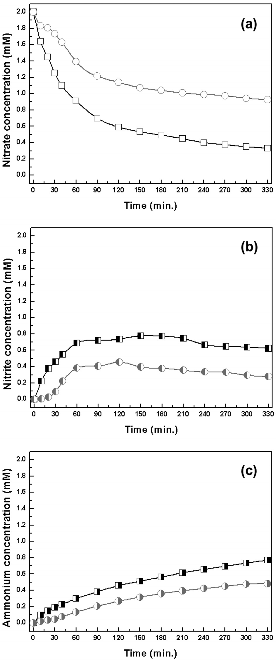 Nitrate (a), nitrite (b) and ammonium (c) concentrations as a function of reaction time for catalytic nitrate reduction without CO2 buffer (□: Pd-Cu/MCM-41, ？: Pd-Cu/ SBA-15).