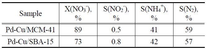 Nitrate conversion and selectivity toward nitrite, ammonium, nitrogen for catalytic nitrate reduction with CO2 buffer after 330 min of reaction time