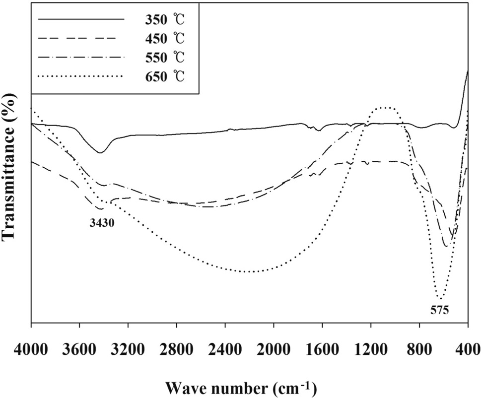 Fourier transform infrared spectra of PANI-TiO2 composites calcined at different calcination temperatures.