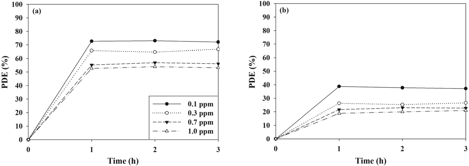 Photocatalytic degradation efficiency (PDE) of (a) TCE and (b) TTCE determined using a PANI-TiO2 composite calcined at 450 ℃ according to inlet concentration (0.1 , 0.3, 0.7, and 1.0 ppm).