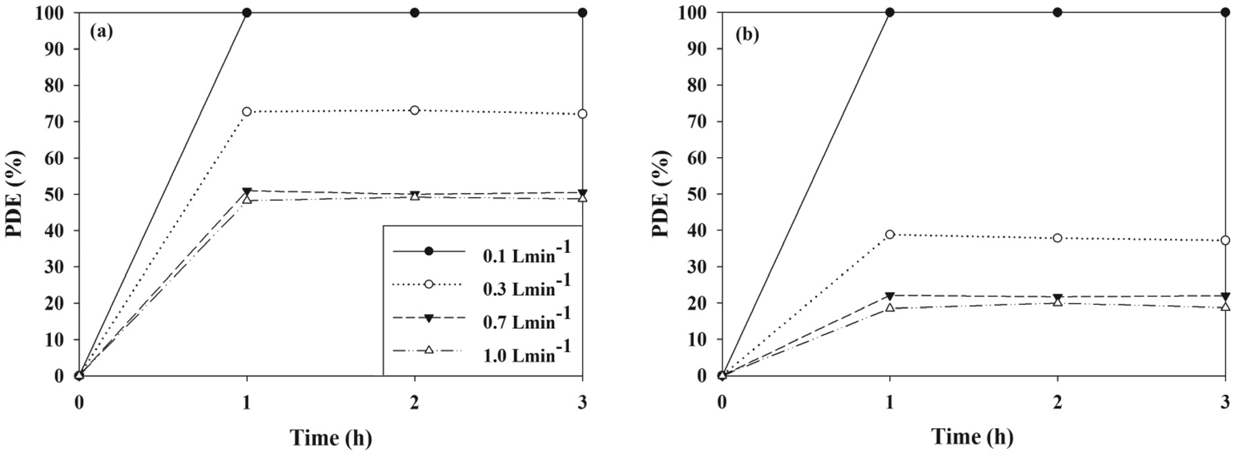 Photocatalytic degradation efficiency (PDE) of (a) TCE and (b) TTCE determined using a PANI-TiO2 composite calcined at 450 ℃ according to flow rate.
