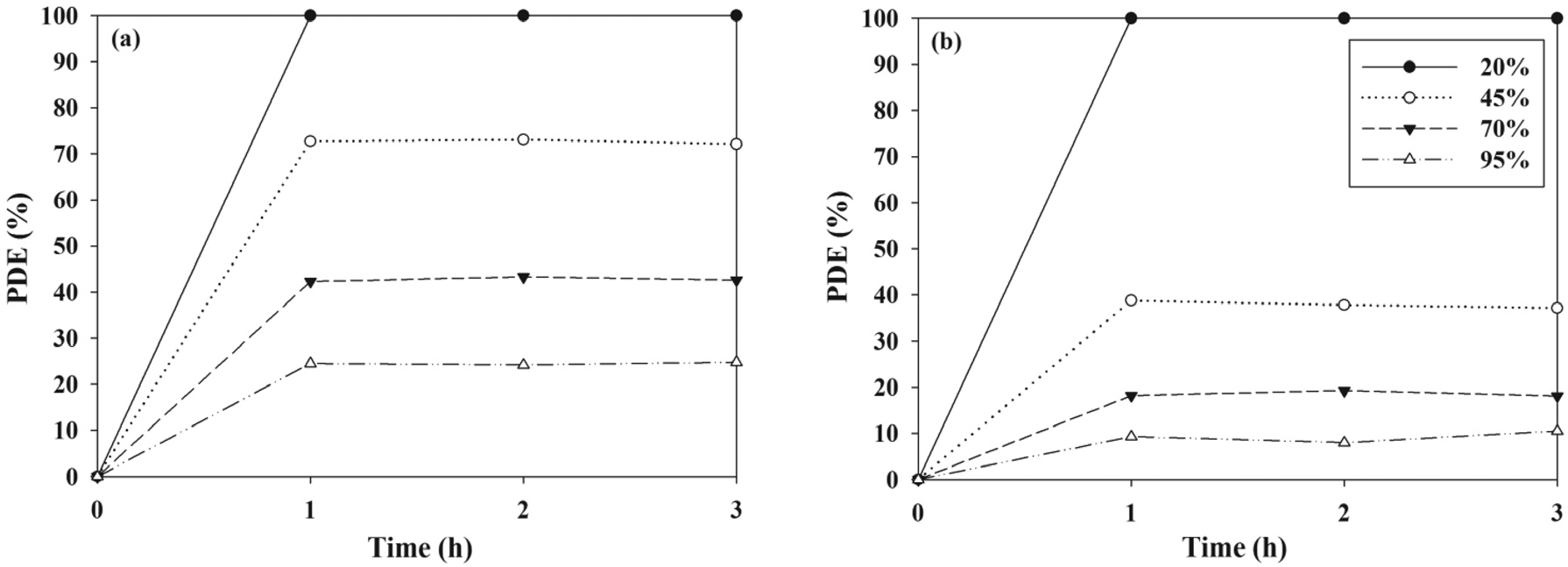 Removal efficiency (RE) of (a) TCE and (b) TTCE determined using a PANI-TiO2 composite calcined at 450 ℃ according to relative humidity.