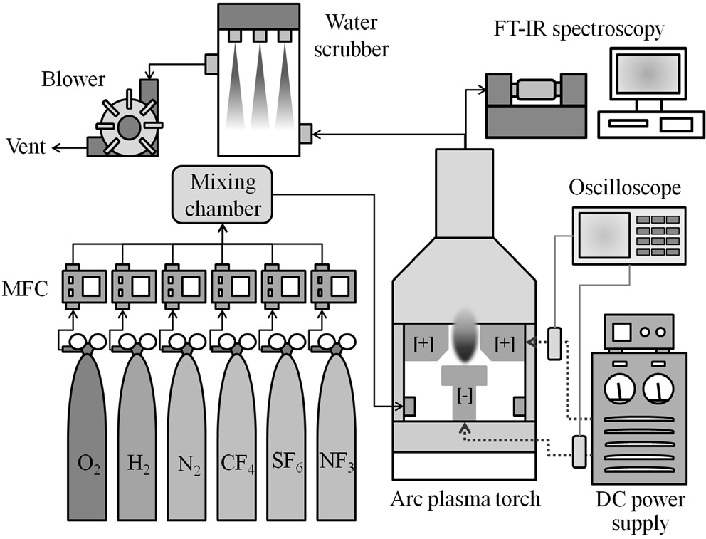 Schematic diagram of arc plasma system for the treatment of PFCs under atmospheric pressure.