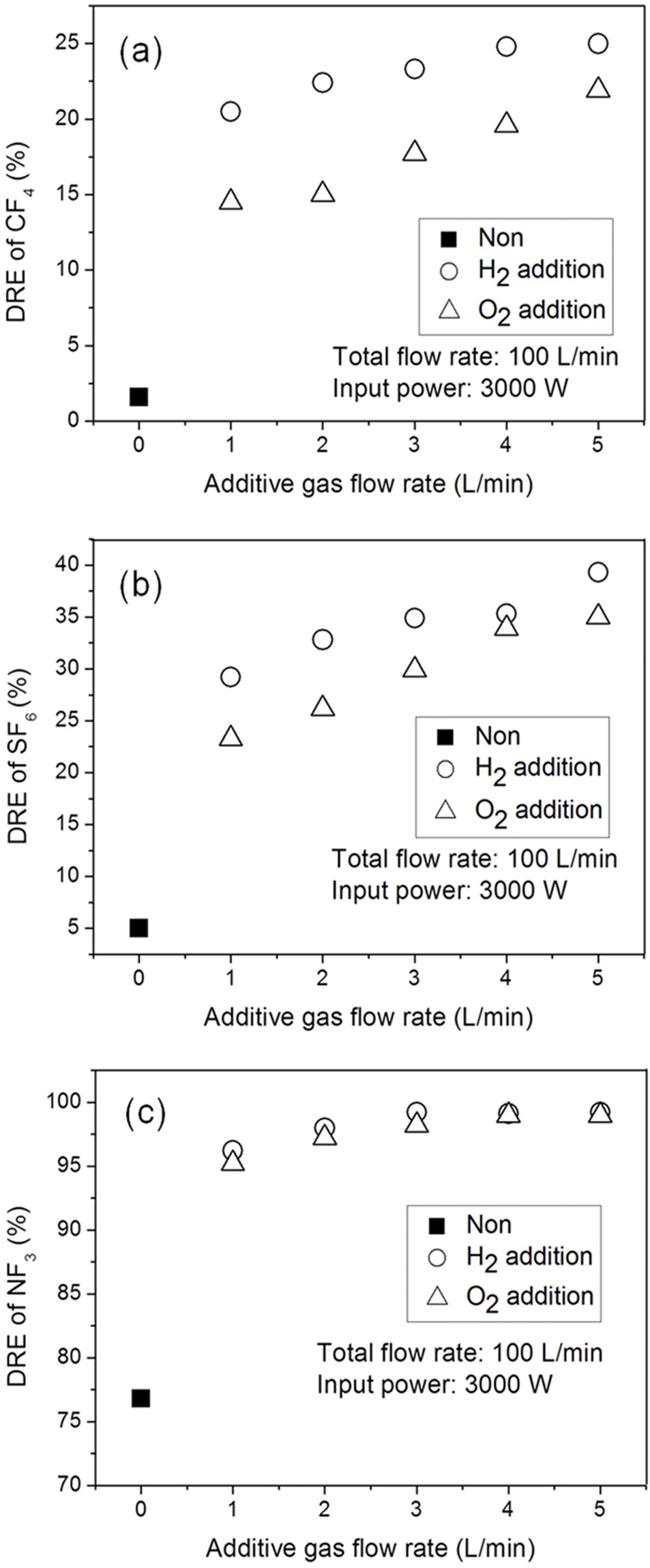 DRE of PFCs according to additional gas flow rate at fixed waste gas flow rate of 100 L/min: (a) CF4 (b) SF6 (c) NF3.
