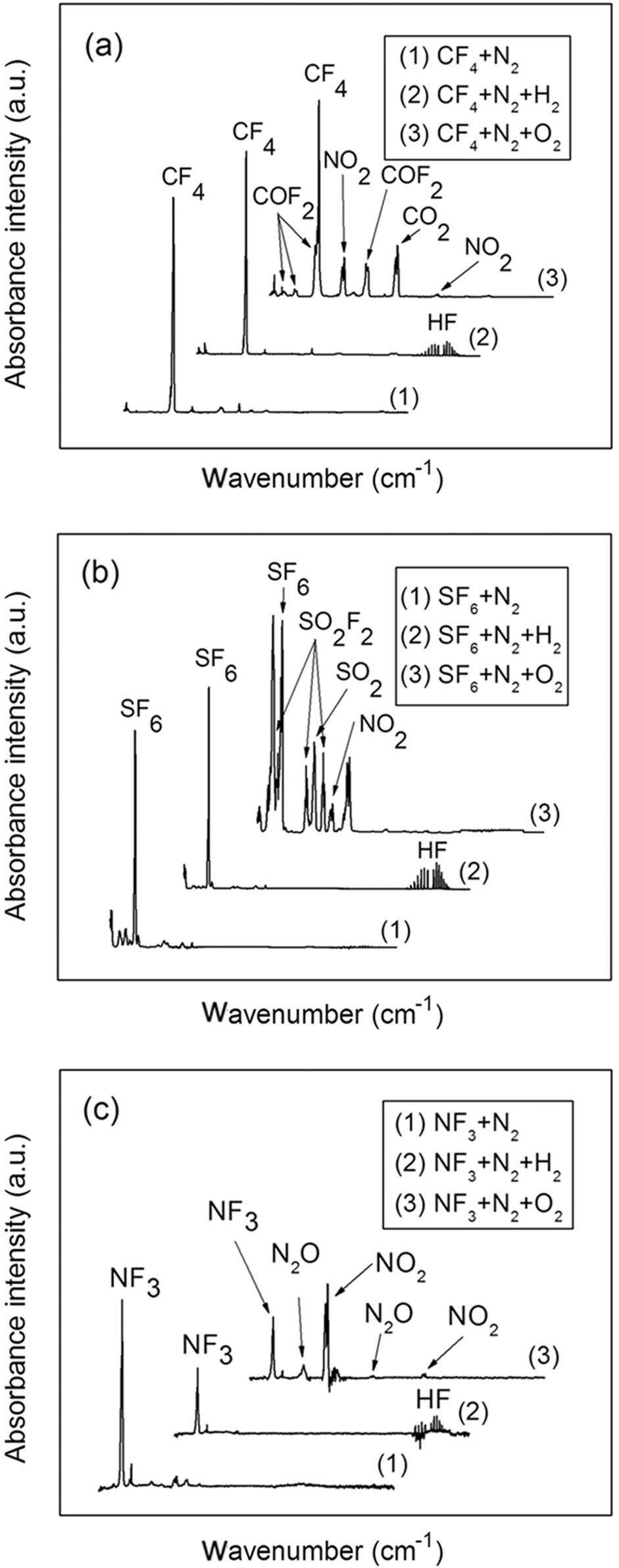 FT-IR spectra after plasma treatment of PFCs in different working gas conditions at the fixed input power of 3 kW and the waste gas flow rate of 100 L/min: (a) CF4, (b) SF6, (c) NF3.