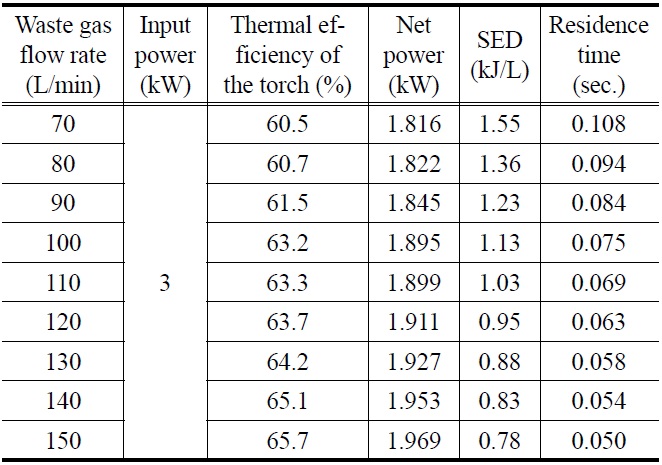 Operating variables of plasma torch according to waste gas flow rate at fixed input power of 3 kW