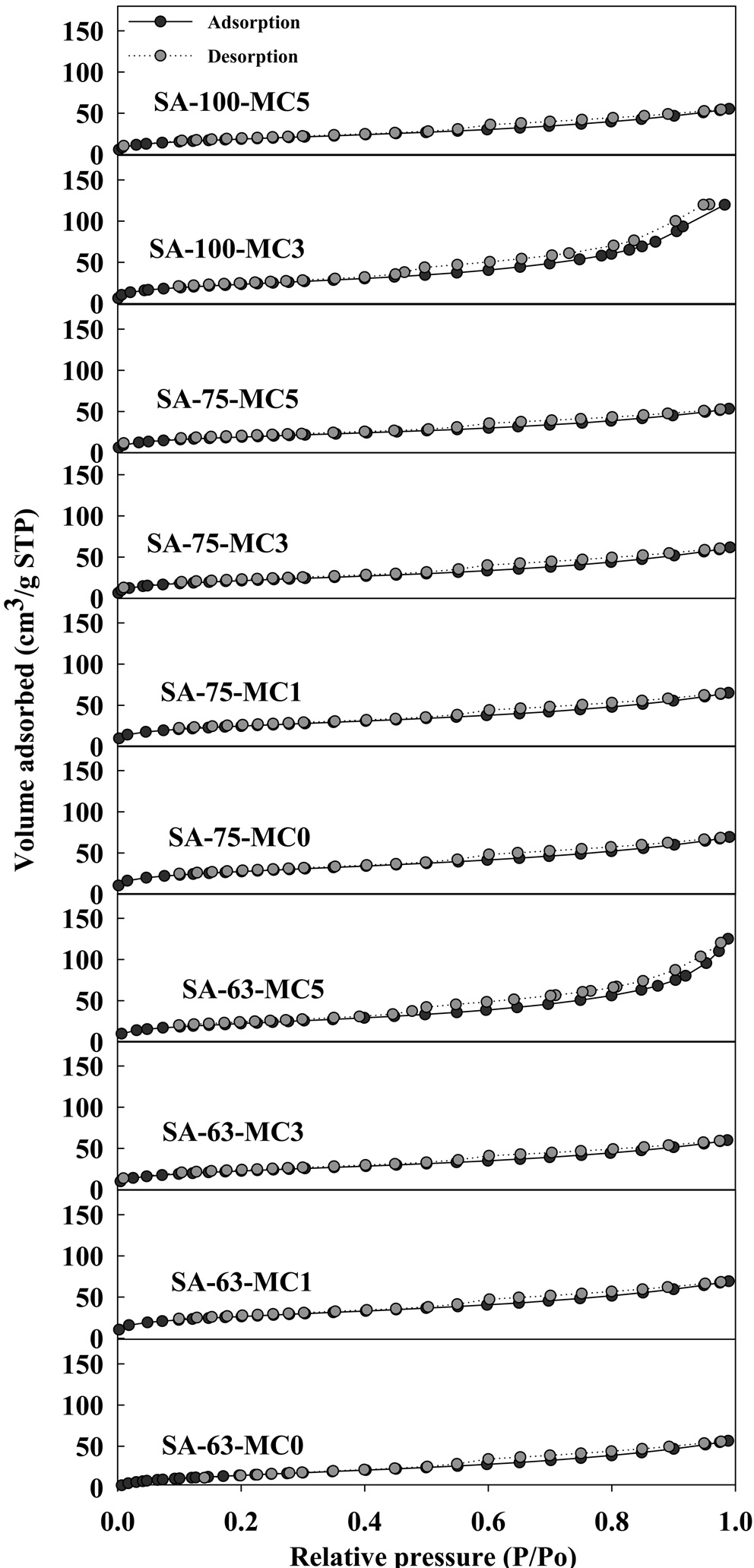 Nitrogen adsorption-desorption isotherms of the pellettype adsorbents.