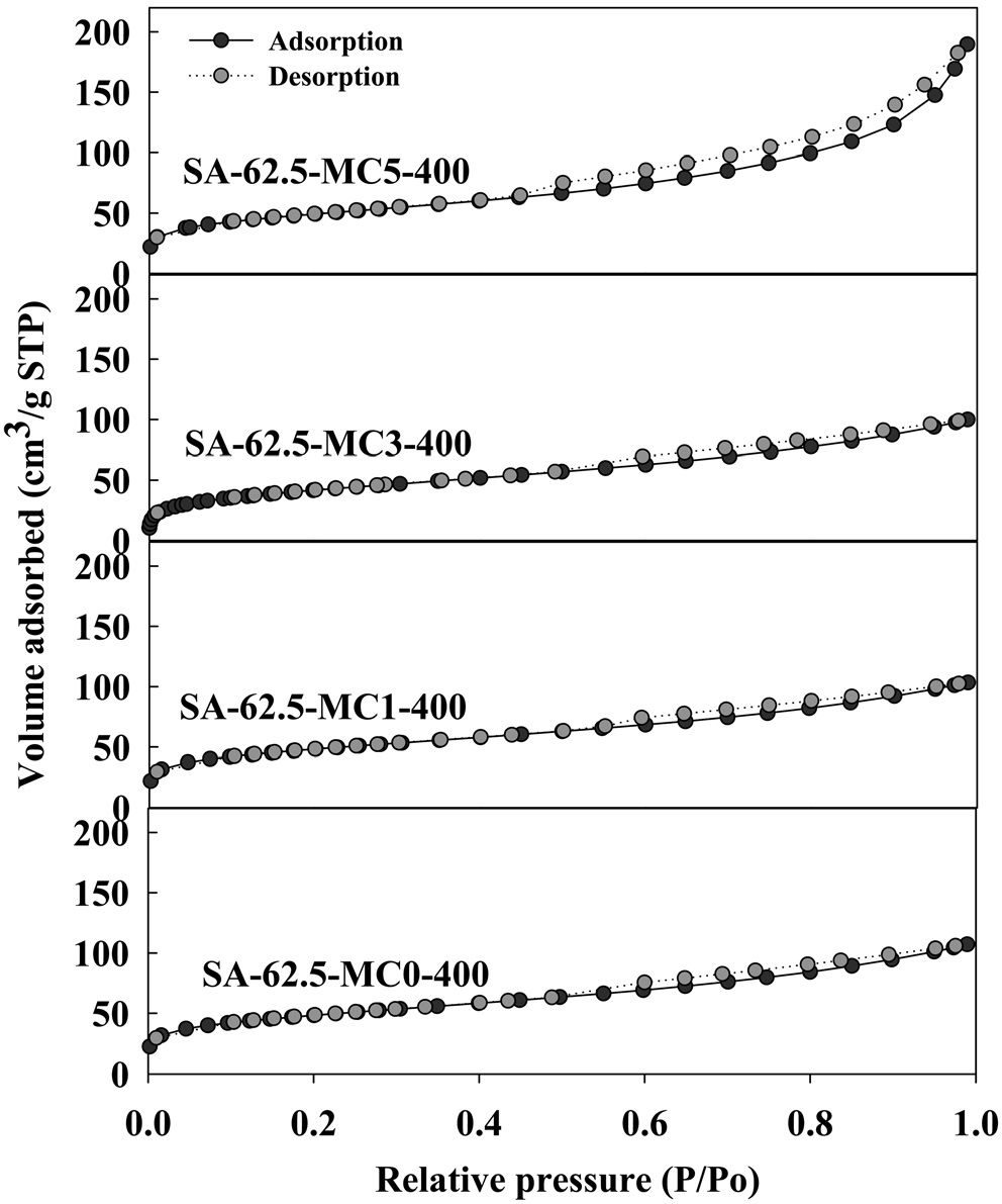 Nitrogen adsorption-desorption isotherms of the pellettype adsorbents after calcination at 400 ℃.