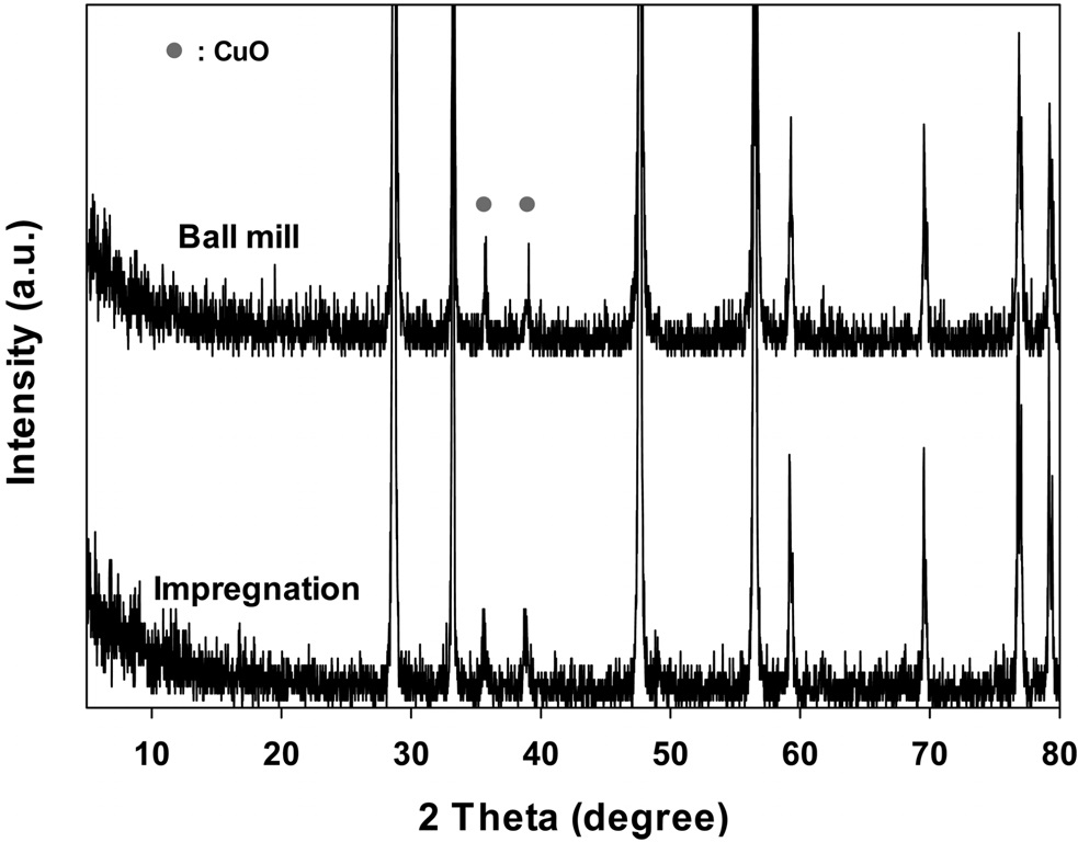 X-ray diffraction patterns of 10 wt% CuO/CeO2 catalysts prepared by different method.