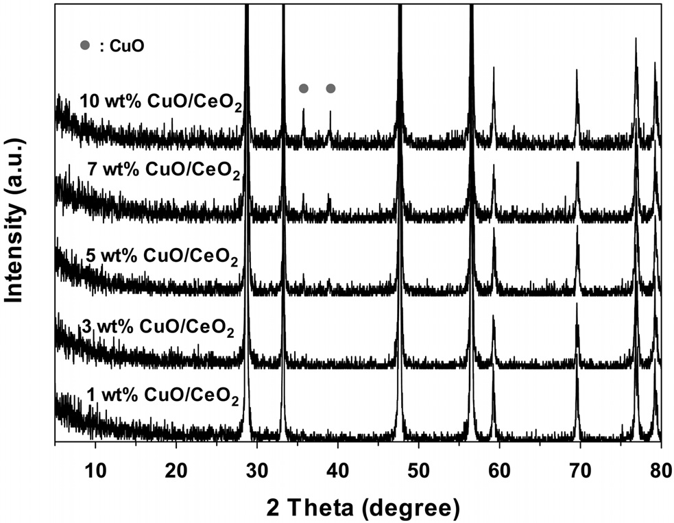 X-ray diffraction patterns of CuO/CeO2 catalysts prepared by different loading ratio of CuO.