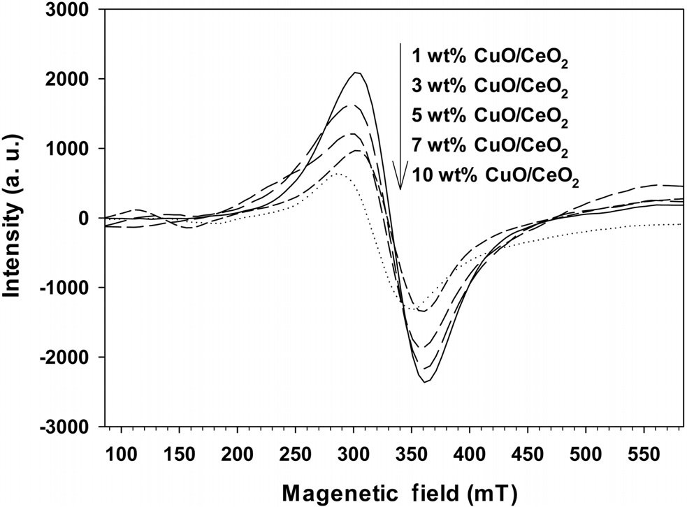 ESR spectra of CuO/CeO2 catalysts prepared by different loading ratio of CuO.
