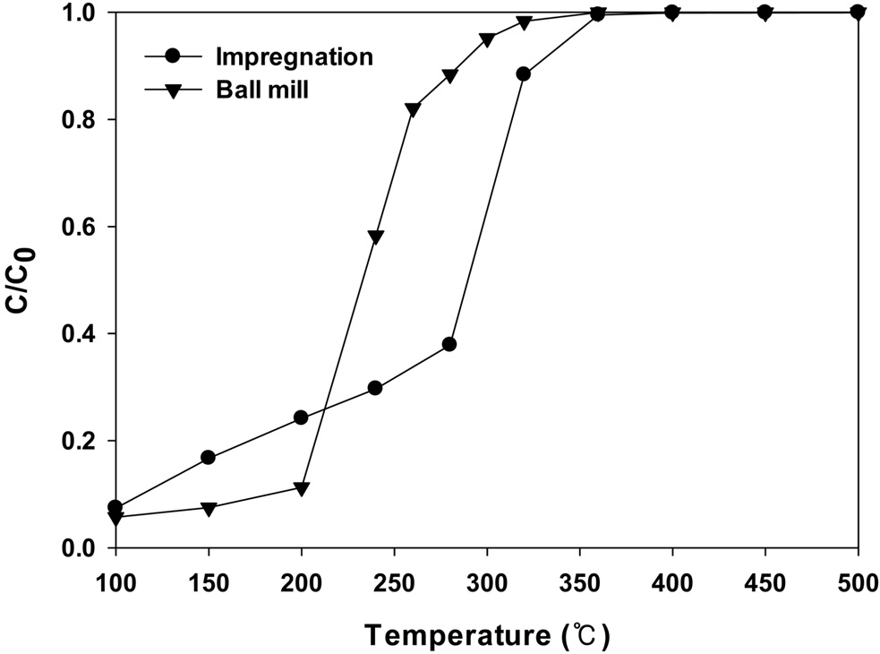 Benzene conversion versus reaction temperature over 10 wt% CuO/CeO2 catalysts prepared by different method: benzene = 10,000 ppm, O2 = 20%, GHSV = 30,000 hr-1.