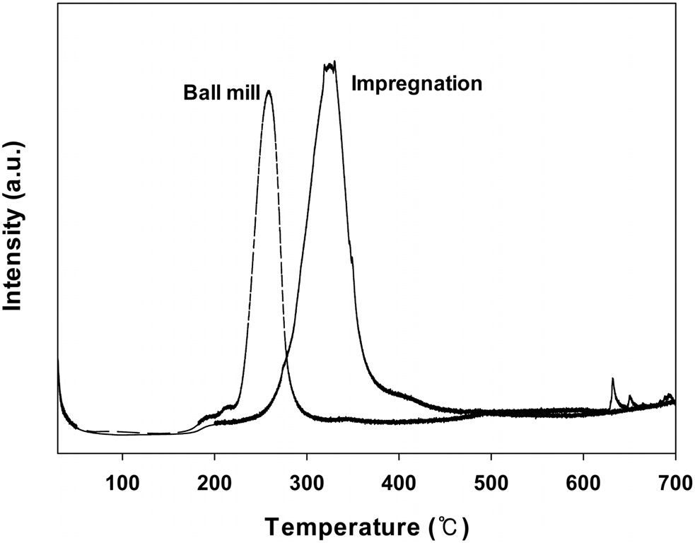 Temperature programmed reduction measured for 10 wt% CuO/CeO2 catalysts prepared by different method.