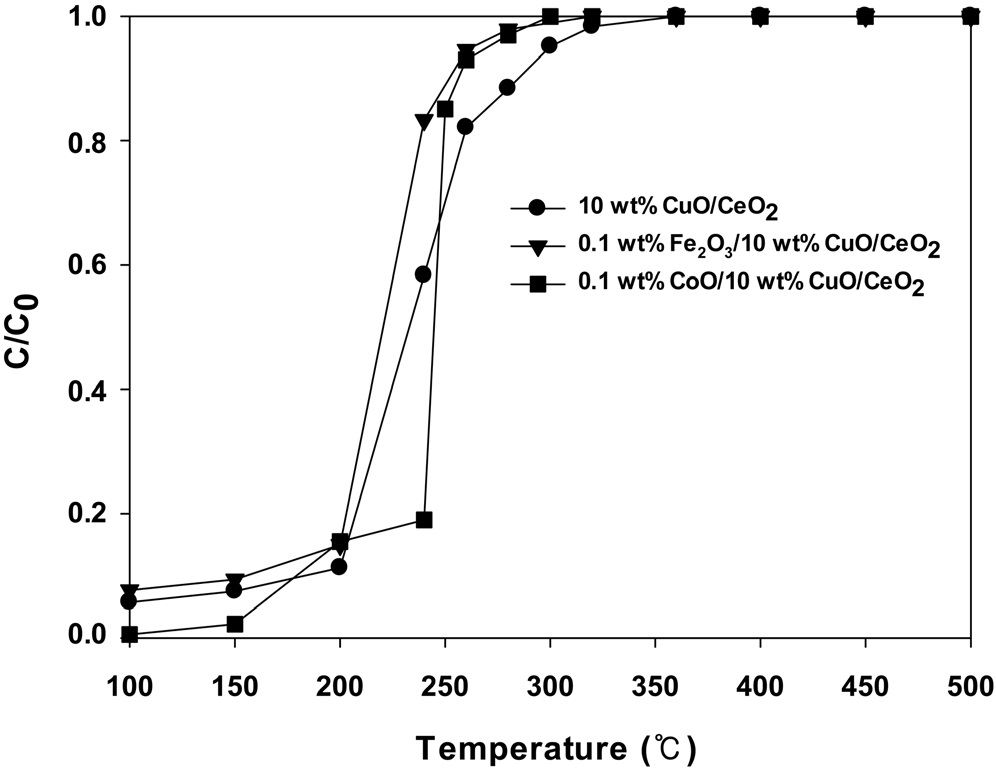 Benzene conversion versus reaction temperature over 10 wt% CuO/CeO2 catalysts promoted by metal oxides: benzene = 10,000 ppm, O2 = 20%, GHSV = 30,000 hr-1.