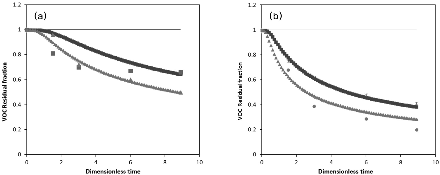 Comparison of the dynamic adsorption model with the experiment. The left shows adsorption onto pure gypsum surfaces, and the right represents that on surfaces with 50% of oyster powder. The upper curves stand for formaldehyde and the lowers denote toluene. ■, formaldehyde (calculated); ▲, toluene (calculated); *, formaldehyde (experimented); ●, toluene (experimented).