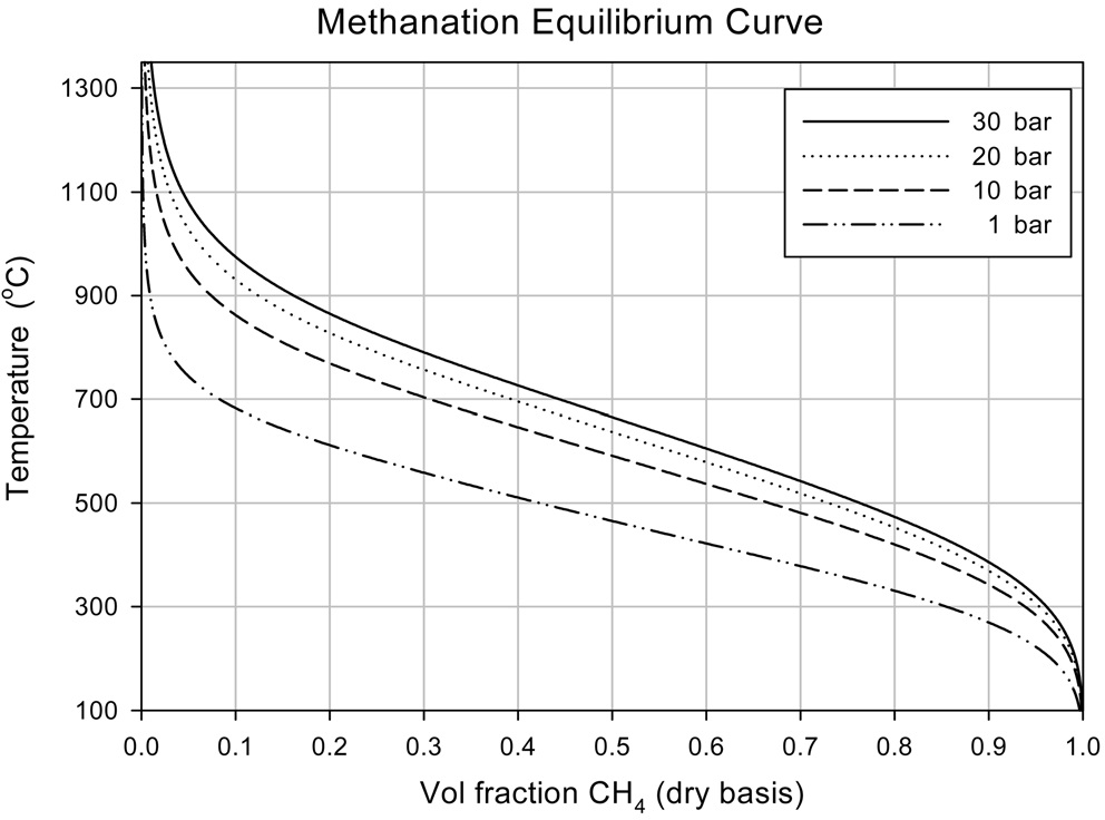 Equilibrium curve of methanation reaction.