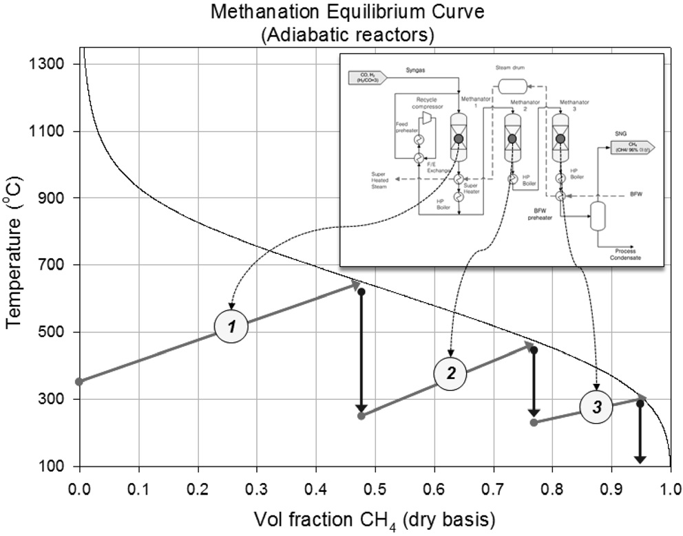 Equilibirum curve of methanation process consisting of adiabatic reactors.