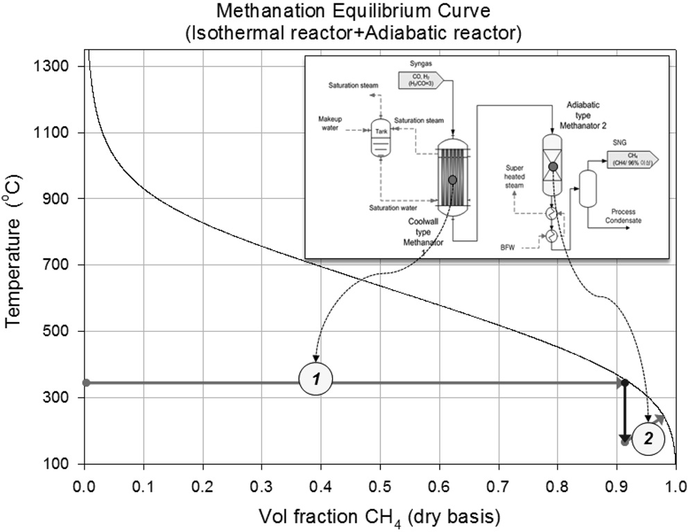 Equilibirum curve of methanation process consisting of isothermal reactor and adabatic reactor.