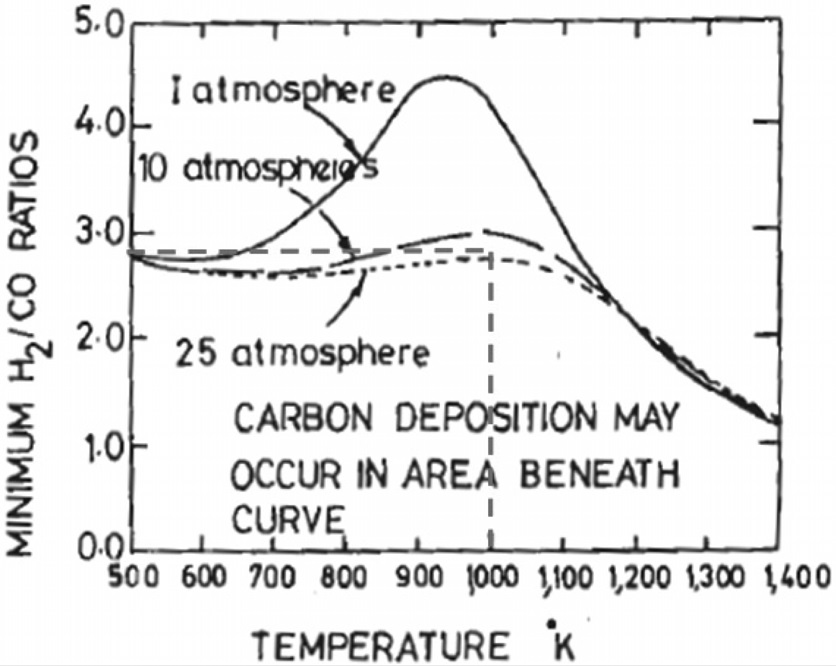 Range of carbon deposition with H2/CO ratio and temperature[14].