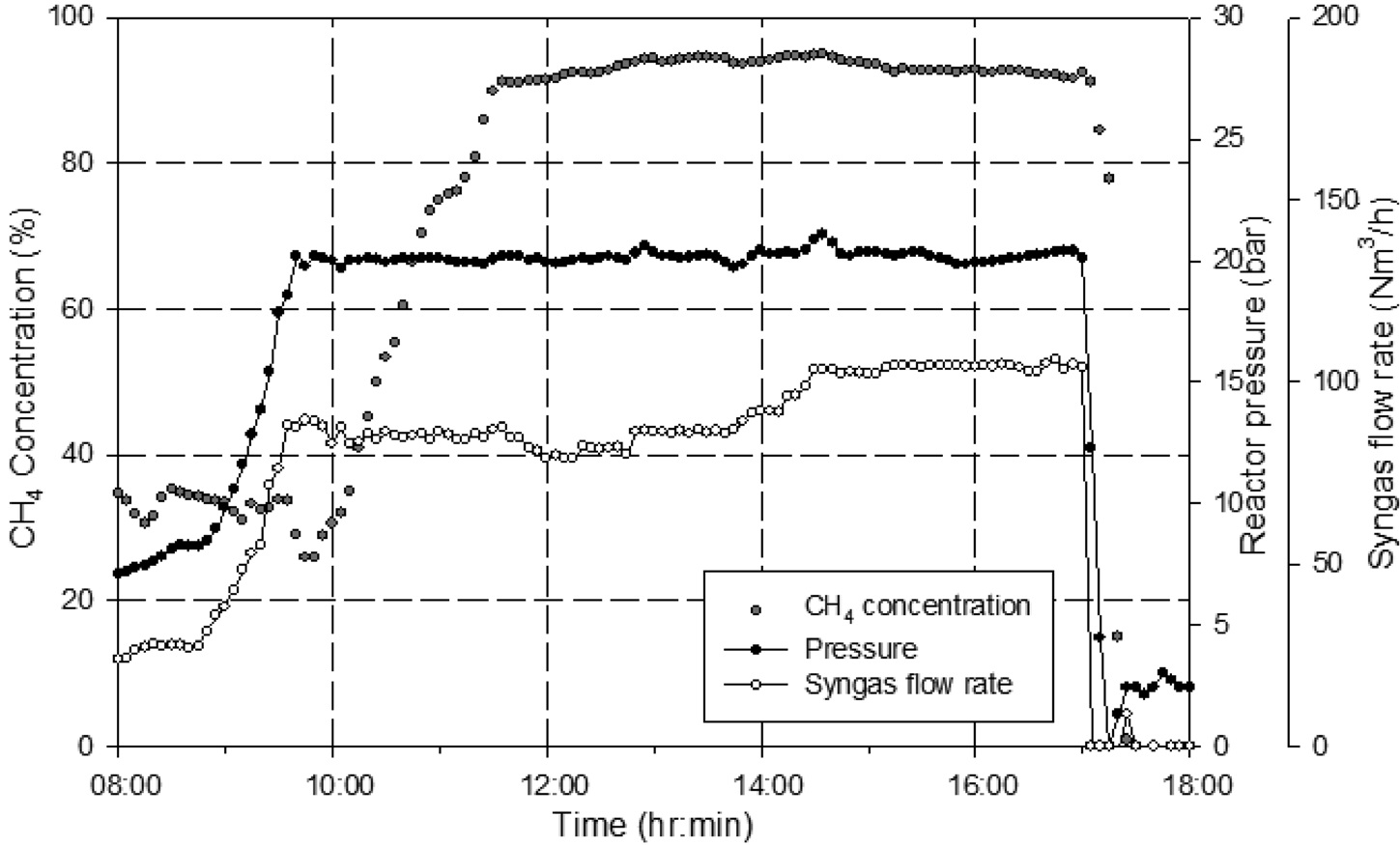 Pressure, syngas flow rate, CH4 concentration of SNG (2nd operation).