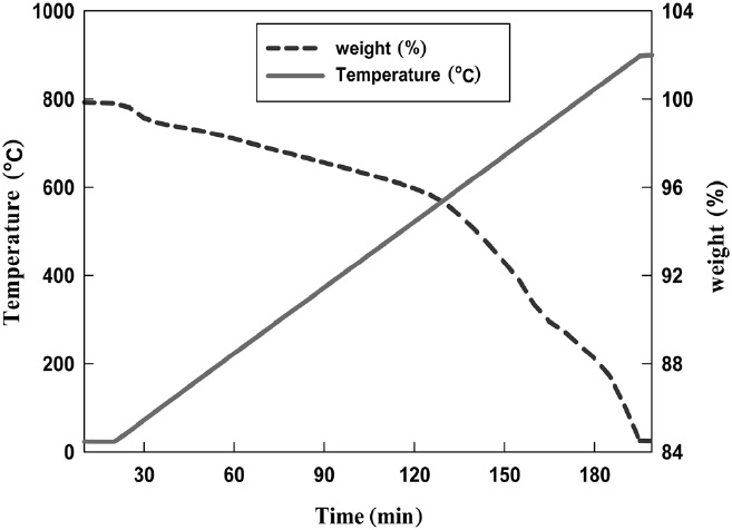 Weight change during the reduction of K-based fresh sorbent.