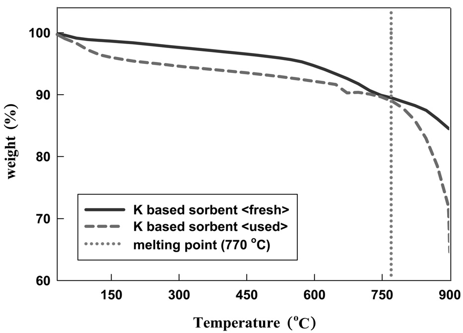 Weight change during the reduction of K-based sorbent.