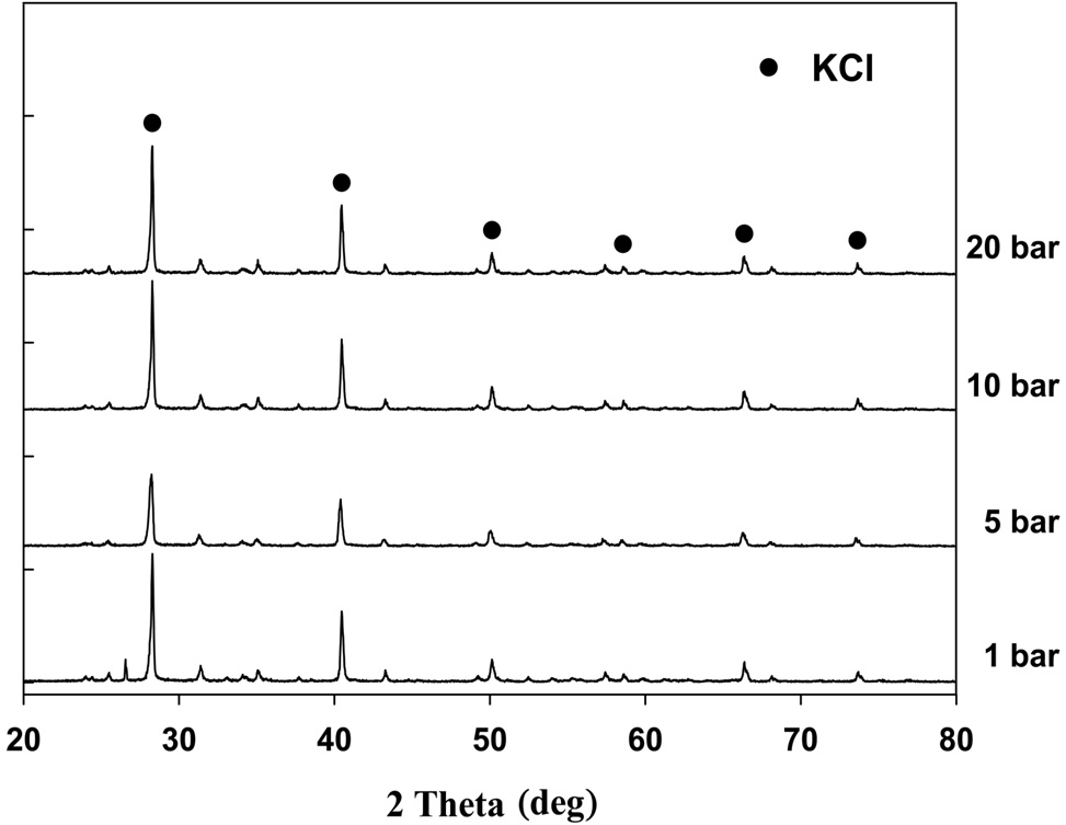 The effect of pressure on X-ray diffraction patterns of K-based sorbents after HCl absorption.