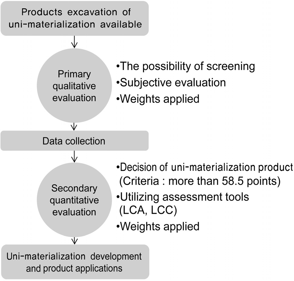 Uni-materialization assessment flow.