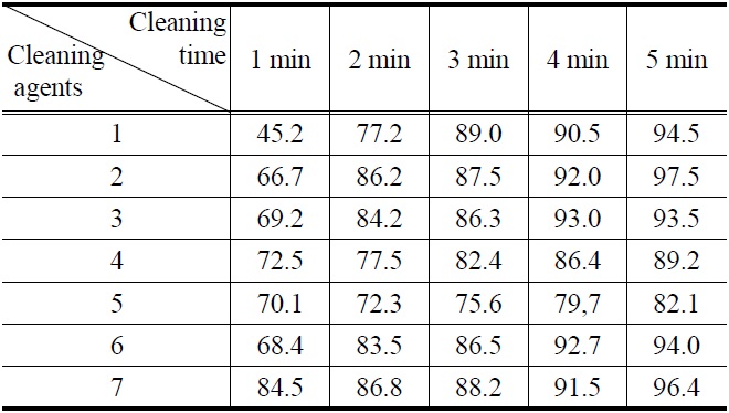 Cleaning efficiency (%) of abietic acid by (1-7) cleaning agents