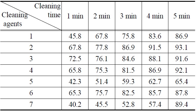 Cleaning efficiency (%) of lubricating oil by (1-7) cleaning agents
