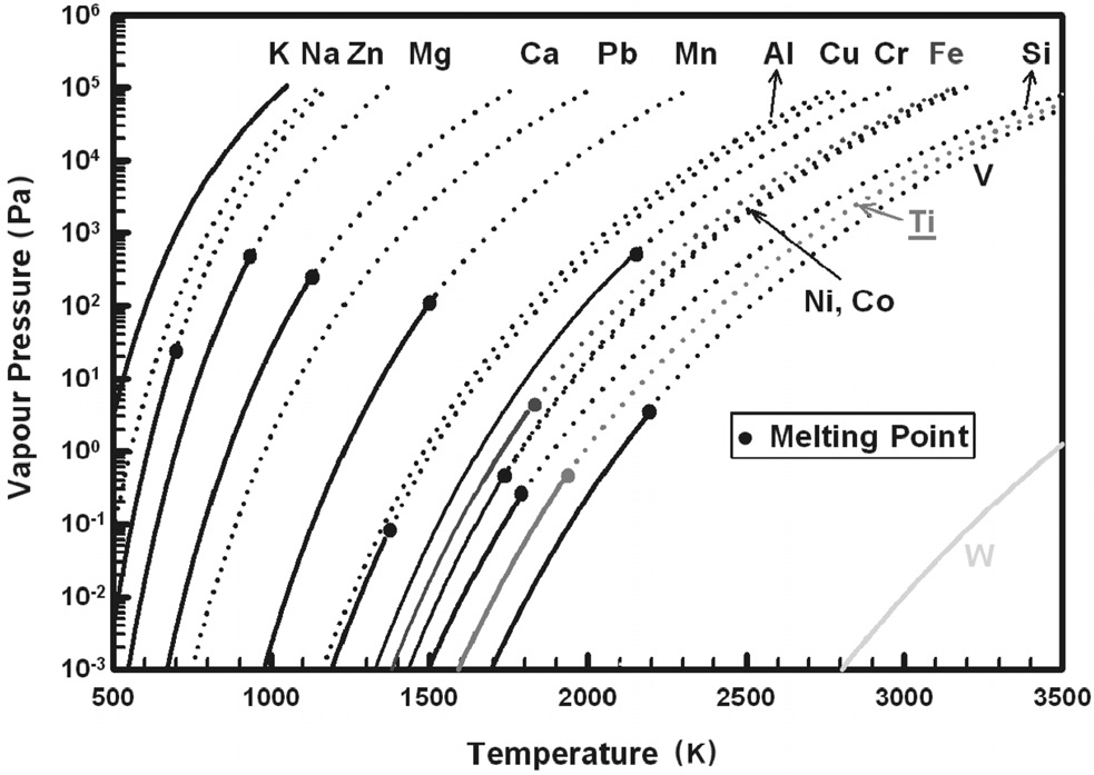 Vapor pressures of respective impurities and Ti as a function of temperature.