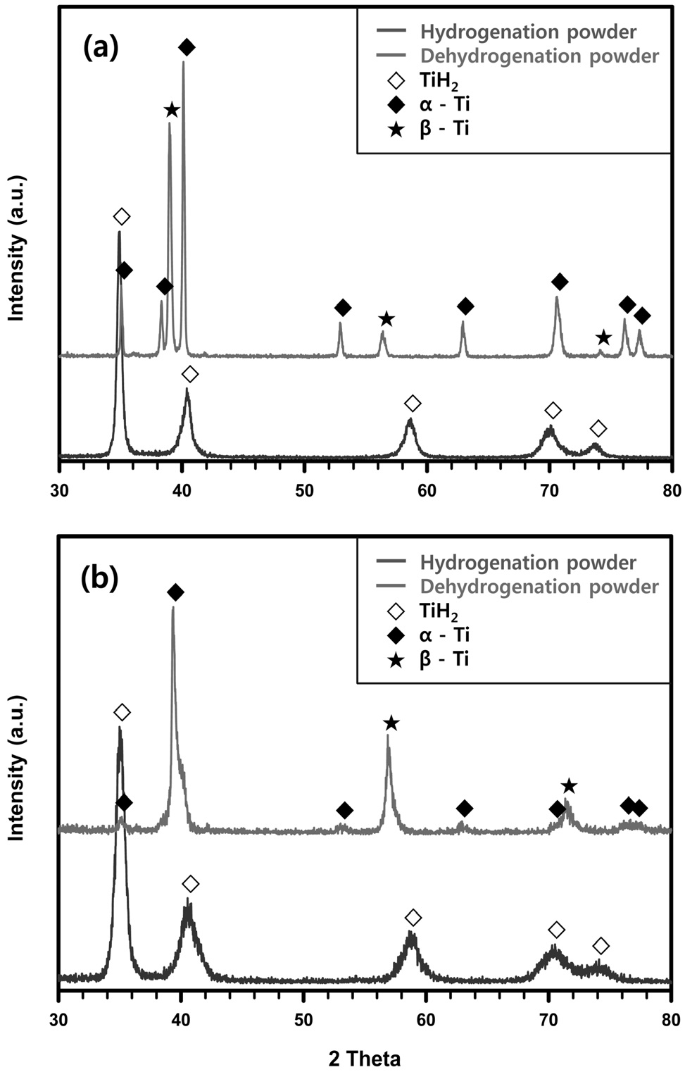 XRD patterns of hydrated and dehydrated powders of (a) the Ti-Mo and (b) the Ti-V alloys.