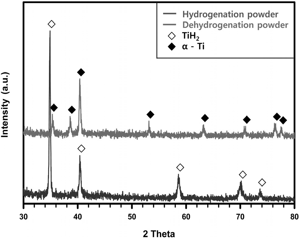 XRD patterns of hydrated and dehydrated powders of the pure Ti.