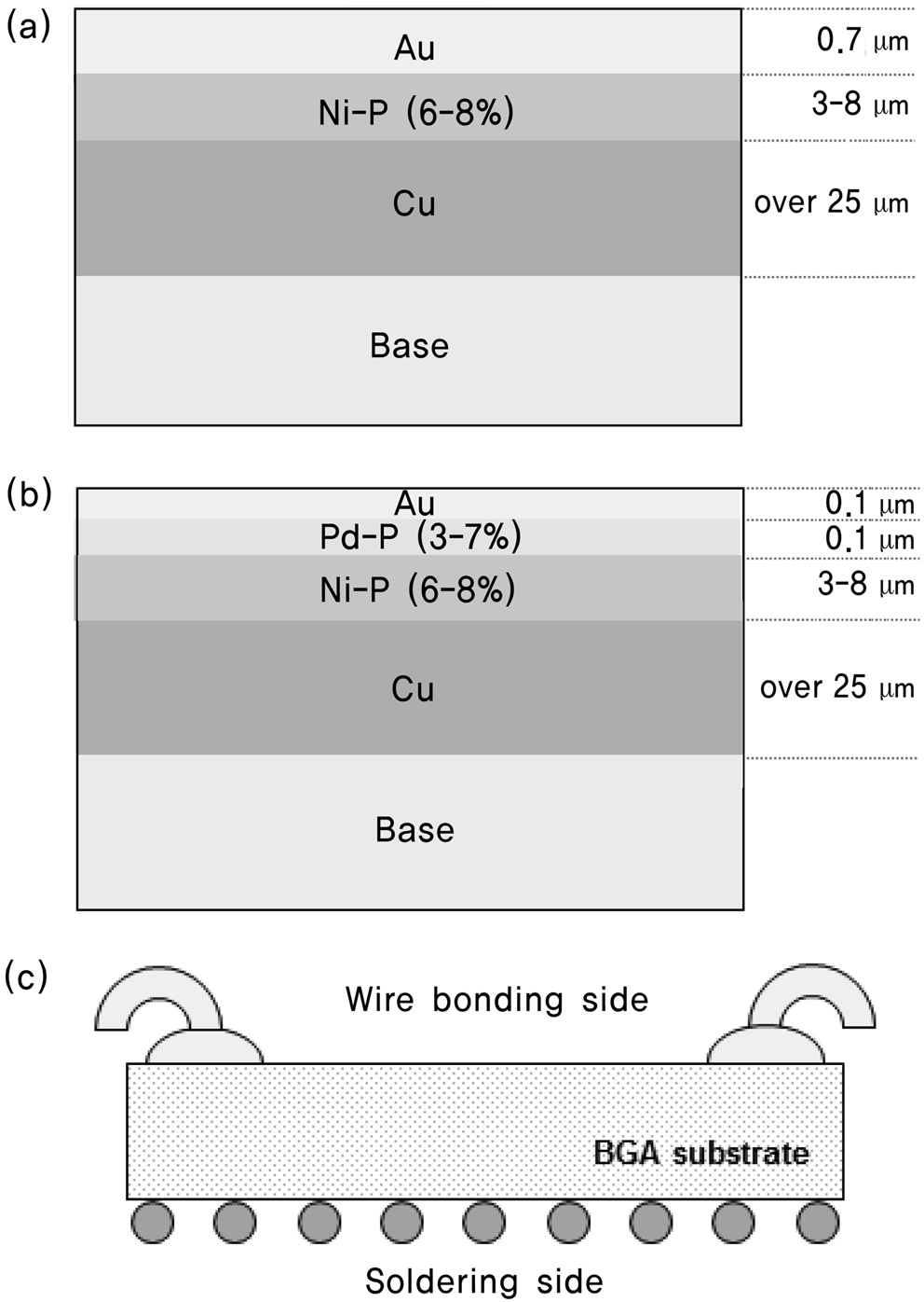 Cross-sectional composition of ENIG (a) and ENEPIG (b) surface finish, and the schematic of the overall PCB structure (c).