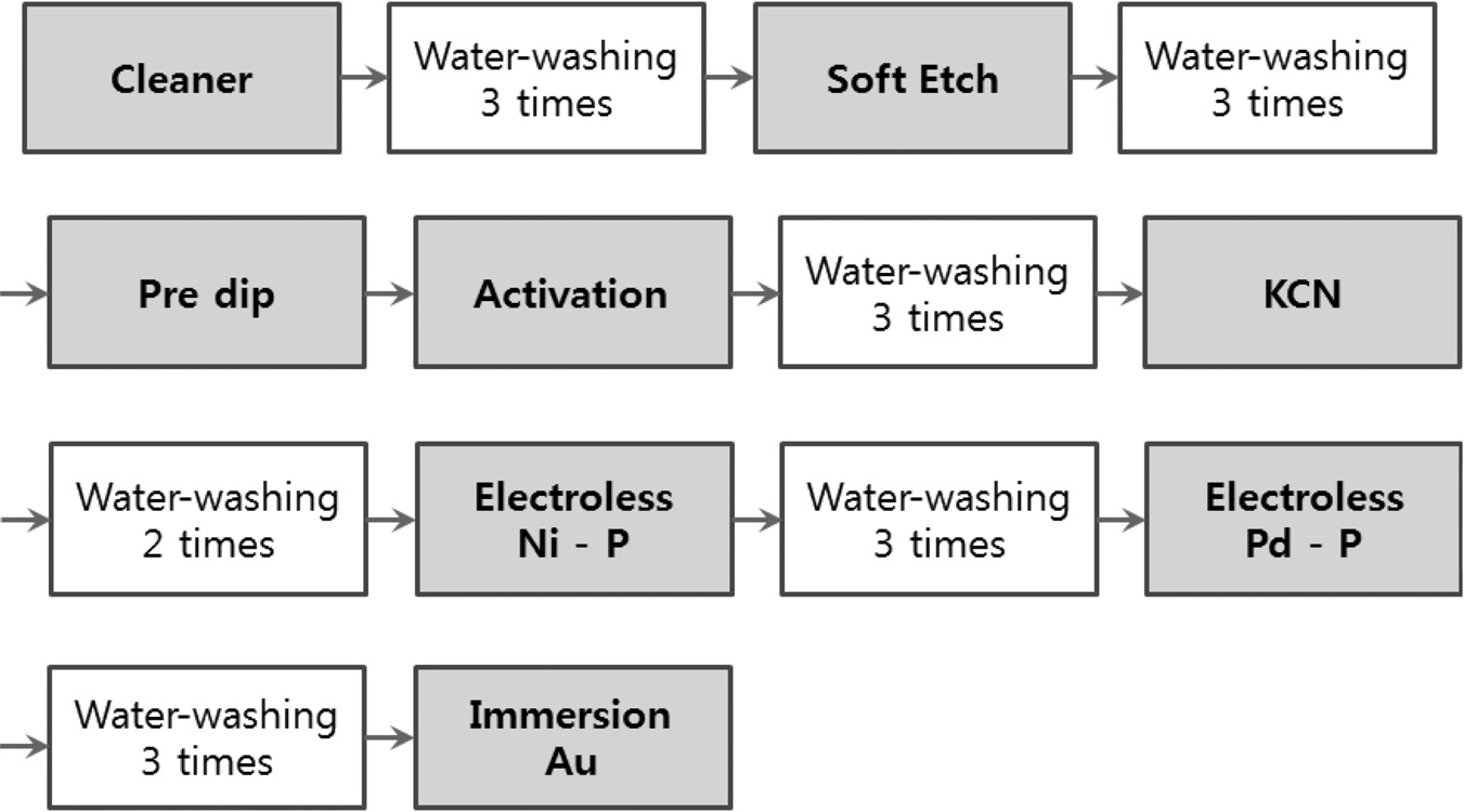 Flow of the ENEPIG process.