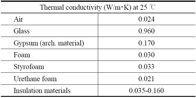 Thermal conductivities for several substances