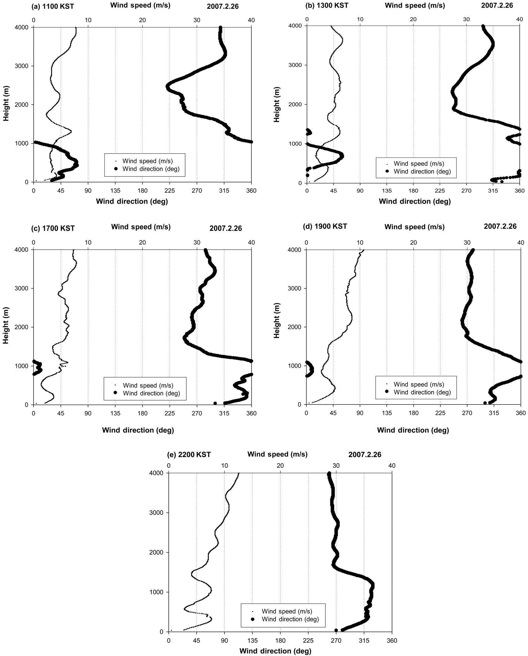 Vertical profiles of wind vector and wind speed at each observation time (2007.2.26).