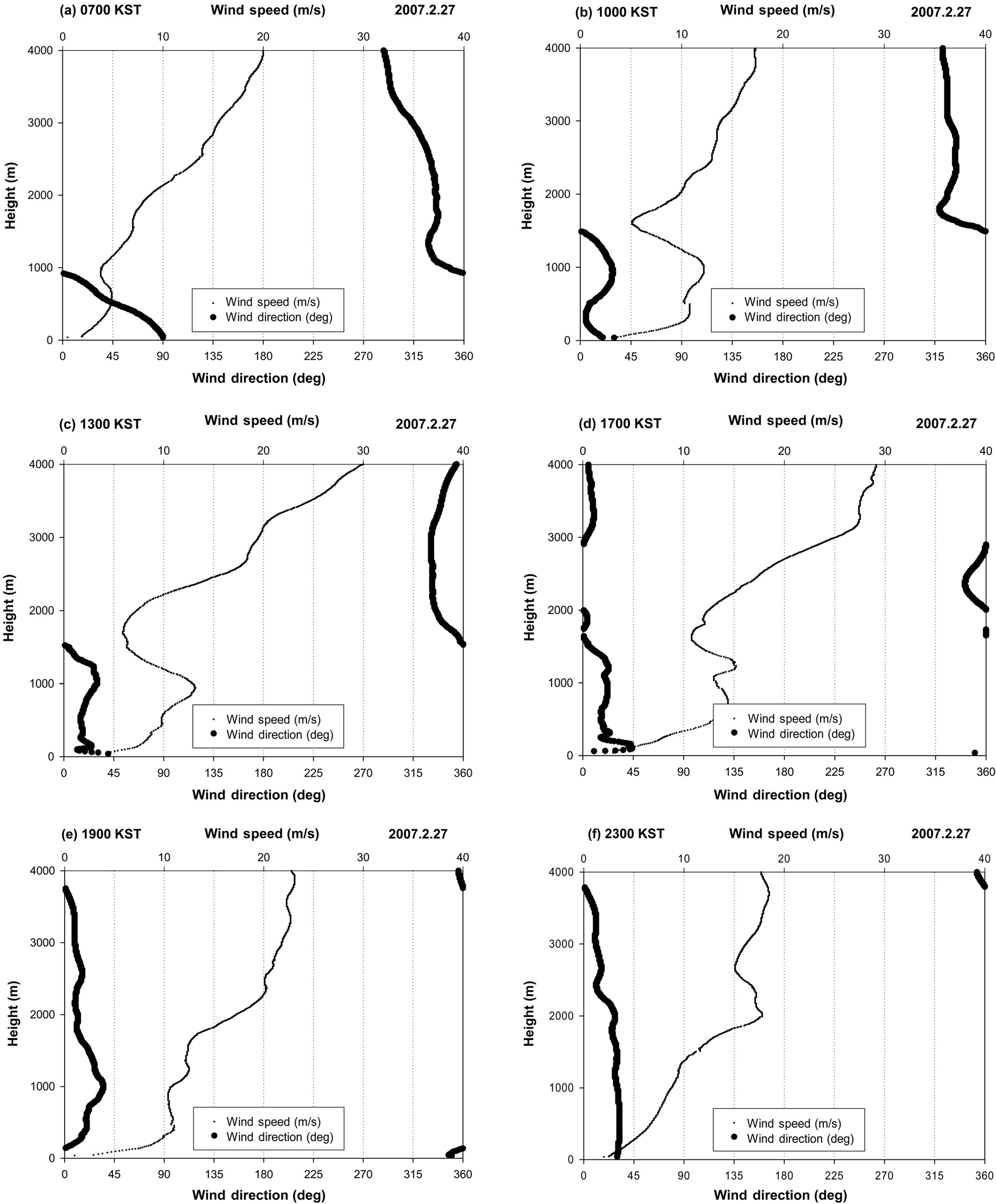 Vertical profiles of wind vector and wind speed at each observation time (2007.2.27).