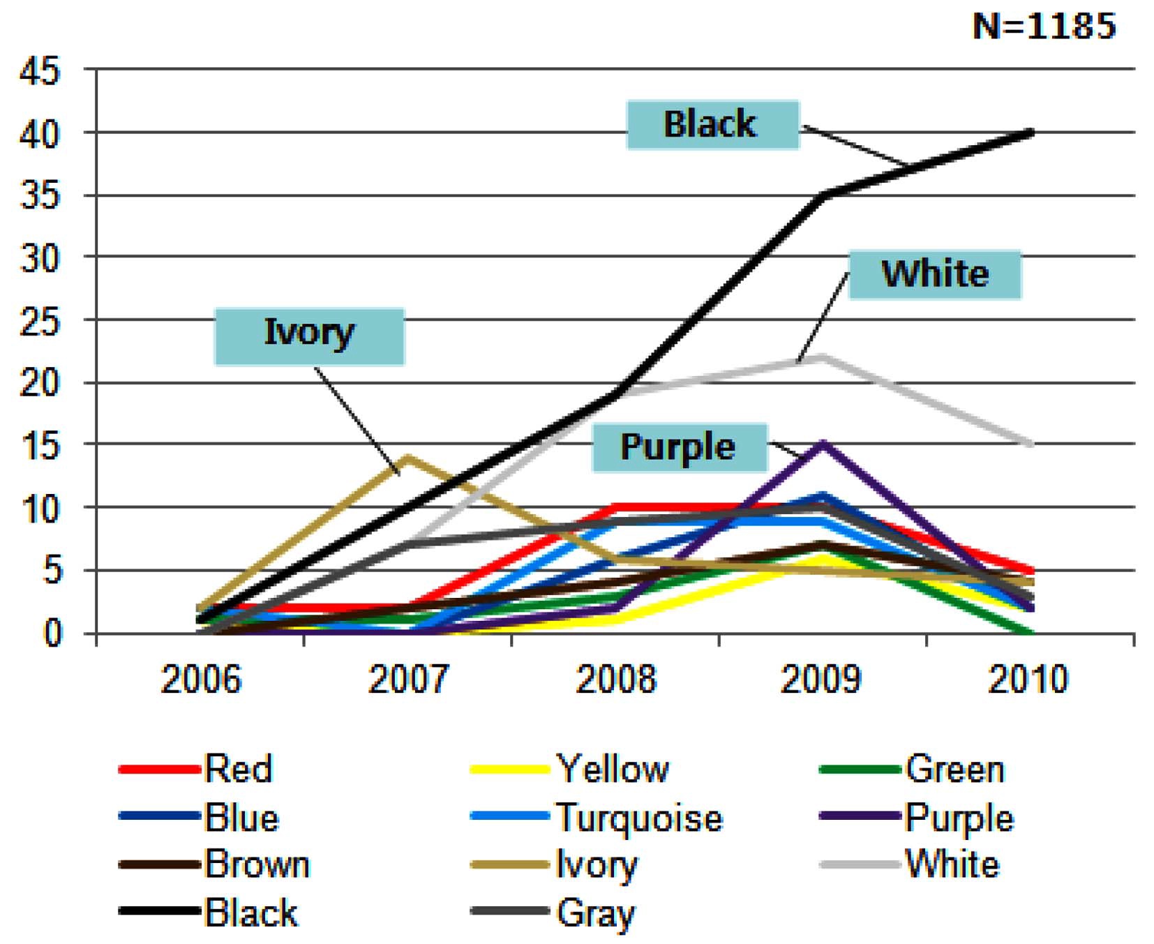 The Changes in the color of Eco fashion design from 2006 to 2010.